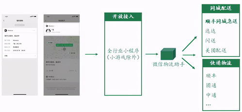 順豐同城急送 接入微信生態，為商家打通商流與服務流閉環